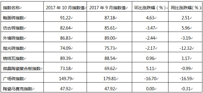 表三、2017年10月與2017年9月建筑陶瓷系列指數走勢環比及與上年度同比漲跌幅.jpg