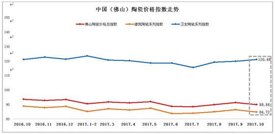 表一、2016年10月至2017年10月佛山陶瓷價格指數走勢.jpg