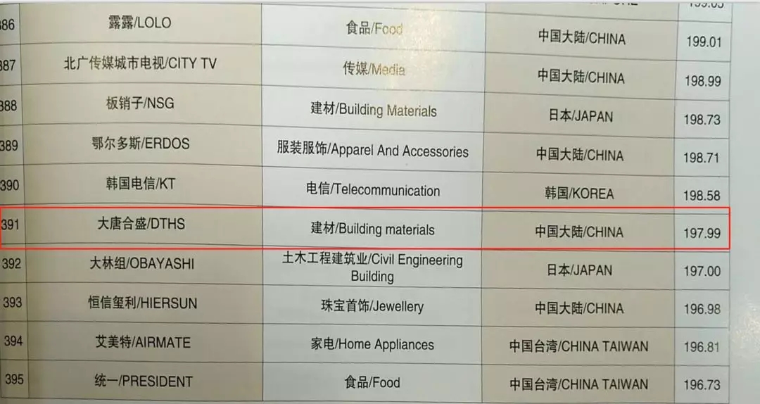 2 第13屆亞洲品牌500強(qiáng)——大唐合盛瓷磚品牌排名單.jpg